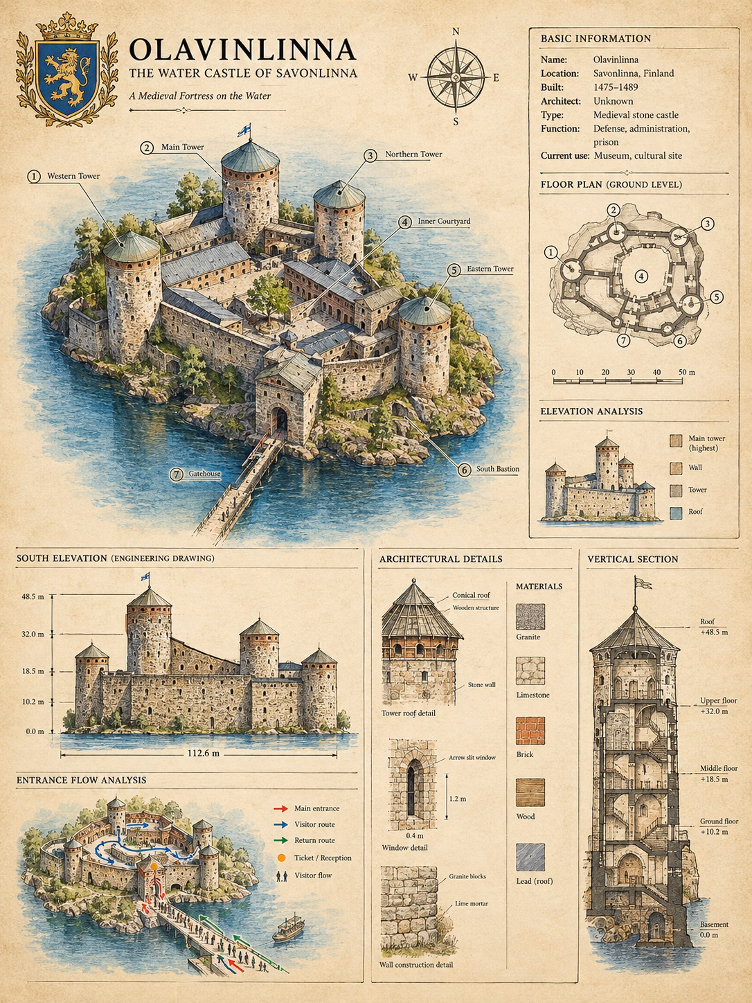 English translation of an Olavinlinna castle information graphic